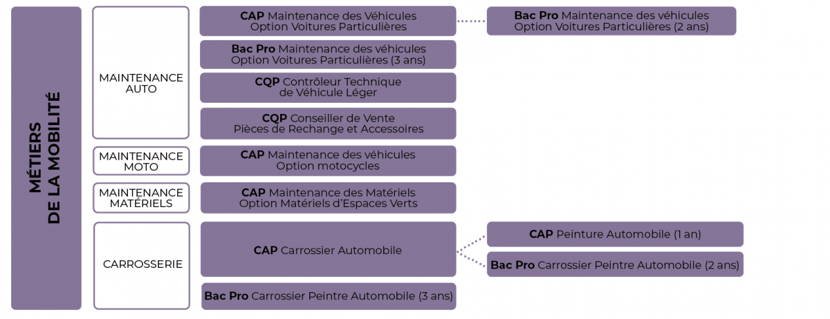 Formation CAP Maintenance Automobile en 1 an